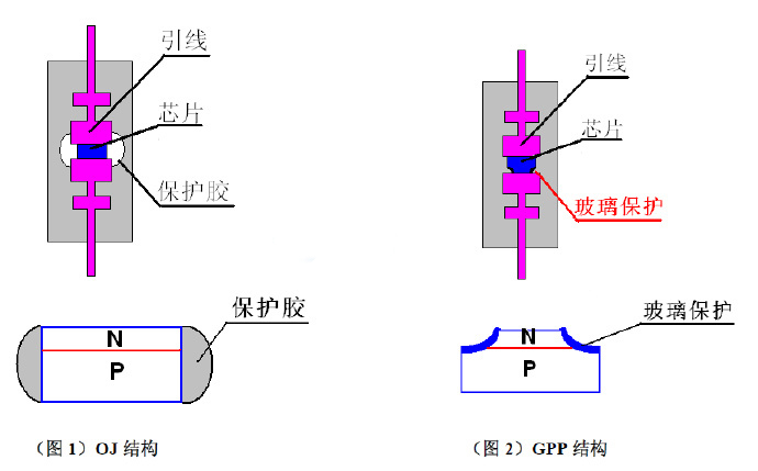 GPP工藝,OJ工藝